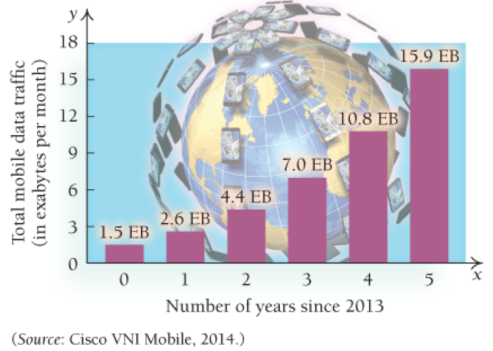 Chapter 3.3, Problem 25E, Total mobile data traffic. The following graph shows the predicted monthly mobile data traffic for 