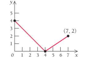 Chapter 4, Problem 12T, Find 37f(x)dx, for f as shown in the graph. 