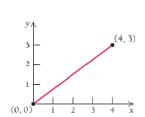 Chapter 4, Problem 25RE, Evaluate. 
25.	, for g as shown in the graph at right
	

 