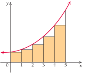 Chapter 4.2, Problem 18E, 18.	a.	Approximate the area under the following graph of  over the internal  by computing the area , example  1