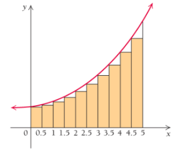 Chapter 4.2, Problem 18E, 18.	a.	Approximate the area under the following graph of  over the internal  by computing the area , example  2