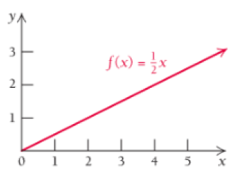Chapter 4.2, Problem 50E, Use geometry and the following graph of f(x)=12x to evaluate each definite integral. a. 01f(x)dx b. 