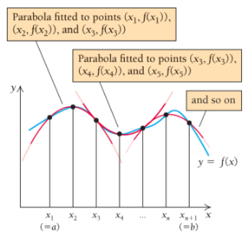 Chapter 4.2, Problem 43E, Simpson’s Rule.
To use Simpson’s Rule to approximate the area under a graph of a function f, 