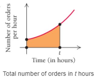 Chapter 4.3, Problem 24E, In each of Exercises 15-24, explain what the shaded area represents.
24.


 