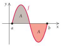 Chapter 4.3, Problem 33E, In Exercises 33 and 34, determine visually whether  is positive, negative, or zero, and express  in , example  1