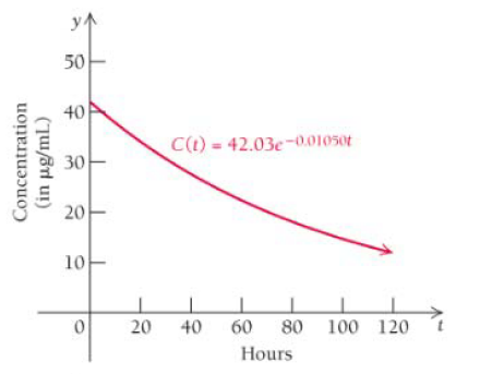 Chapter 4.4, Problem 55E, 55.	Average drug dose. The concentration, , of phenylbutazone, in micrograms per milliliter (μg/mL), 