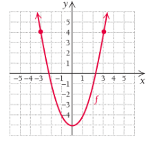 Chapter R, Problem 13T, 13.	For the following graph of a quadratic function f, determine (a); (b) the domain, (c) all 