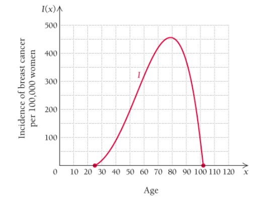 Chapter R.1, Problem 28E, Life Science: incidence of breast cancer. The following graph approximates the incidence of breast 