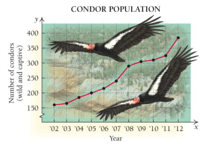 Chapter R.1, Problem 37E, 37.	Condor population. The condor population in California and Arizona from 2002 to 2012 is 