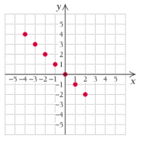 Chapter R.3, Problem 22E, In Exercises 21 – 32, each graph is that of a function.
Determine (a)  (b) the domain, (c) all 