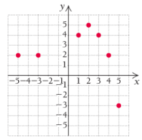 Chapter R.3, Problem 23E, In Exercises 21  32, each graph is that of a function. Determine (a) f(1); (b) the domain, (c) all 