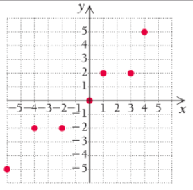 Chapter R.3, Problem 24E, In Exercises 21 – 32, each graph is that of a function.
Determine (a)  (b) the domain, (c) all 