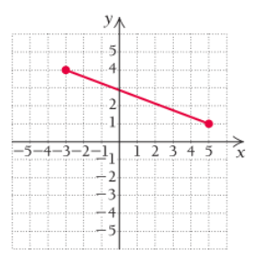 Chapter R.3, Problem 26E, In Exercises 21  32, each graph is that of a function. Determine (a) f(1); (b) the domain, (c) all 