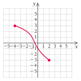 Chapter R.3, Problem 27E, In Exercises 21 – 32, each graph is that of a function.
Determine (a)  (b) the domain, (c) all 