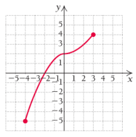 Chapter R.3, Problem 28E, In Exercises 21 – 32, each graph is that of a function.
Determine (a)  (b) the domain, (c) all 