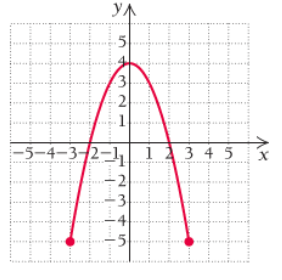 Chapter R.3, Problem 29E, In Exercises 21  32, each graph is that of a function. Determine (a) f(1); (b) the domain, (c) all 
