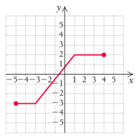 Chapter R.3, Problem 30E, In Exercises 21 – 32, each graph is that of a function.
Determine (a)  (b) the domain, (c) all 