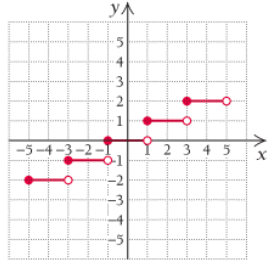Chapter R.3, Problem 31E, In Exercises 21 – 32, each graph is that of a function.
Determine (a)  (b) the domain, (c) all 