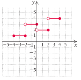 Chapter R.3, Problem 32E, In Exercises 21  32, each graph is that of a function. Determine (a) f(1); (b) the domain, (c) all 