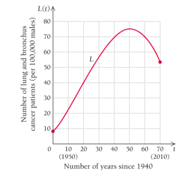 Chapter R.3, Problem 61E, Lung cancer. The following graph approximates the incidence of lung and bronchus cancer L, per 