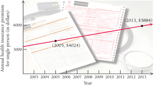 Chapter R.4, Problem 75E, 75.	Health insurance premiums. Find the average rate of change m the annual premium for a single 