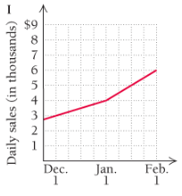 Chapter R.4, Problem 91E, Business: daily sales. Match each sentence below with the most appropriate of the following graphs , example  1