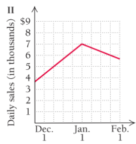 Chapter R.4, Problem 91E, Business: daily sales. Match each sentence below with the most appropriate of the following graphs , example  2