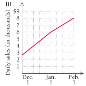 Chapter R.4, Problem 86E, Business: daily sales. Match each sentence below with the most appropriate of the following graphs , example  3