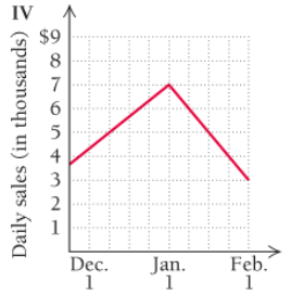 Chapter R.4, Problem 91E, Business: daily sales. Match each sentence below with the most appropriate of the following graphs , example  4