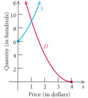 Chapter R.5, Problem 92E, Find the equilibrium point for each pair of demand and supply functions.
92.	Demand:  Supply:  