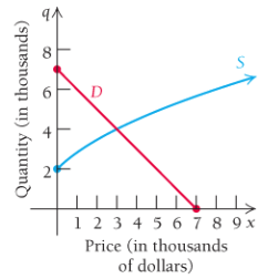Chapter R.5, Problem 94E, Find the equilibrium point for each pair of demand and supply functions. Demand: q=7x; Supply: 
