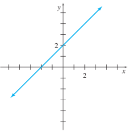 Chapter 1.1, Problem 39E, For the lines in Exercises and 40, which of the following is closest to the slope of the line? (a) 1 