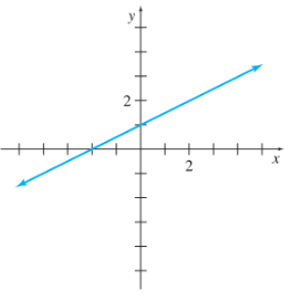 Chapter 1.1, Problem 42E, In Exercises 41 and estimate the slope of the lines. 