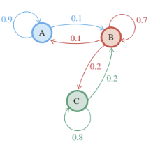 Chapter 10.1, Problem 15E, In Exercises and 16, write each transition diagram as a transition, matrix. 