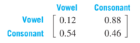 Chapter 10.2, Problem 42E, 



42. Language One of Markov's own applications was a 1913 study of how often a vowel is followed 