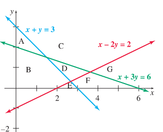 Chapter 3.1, Problem 39E, The regions A through G in the figure can be described by the inequalities x + 3y ? 6 x + y ? 3 x  