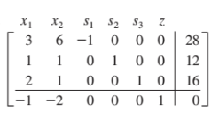 Chapter 4, Problem 24RE, Use the simplex method to solve each maximization linear programming problem with the given initial 