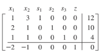 Chapter 4.2, Problem 3E, In Exercises 1-6, the initial tableau of a linear programming problem is given. Use the simplex 