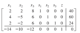 Chapter 4.2, Problem 5E, 
In Exercises 1-6, the initial tableau of a linear programming problem is given. Use the simplex 