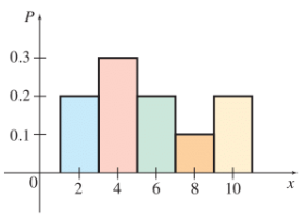 Chapter 8.5, Problem 14E, Find the expected value for the random variable x having the probability function shown in each 