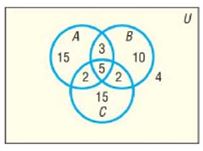 Chapter 10.1, Problem 17SB, In Problems 15-22, use the information given in the figure. How many are in A or B ? 