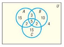 Chapter 10.1, Problem 22SB, In Problems 15-22, use the information given in the figure. How many are in A or B or C ? 