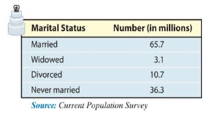 Chapter 10.1, Problem 31AE, Demographics The following data represent the marital status of males 18 years old and older in the 