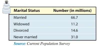 Chapter 10.1, Problem 32AE, Demographics The following data represent the marital status of U.S. females 18 years old and older 