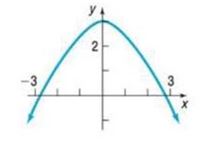 Chapter 6.2, Problem 24SB, In Problems 21-26, the graph of a function f is given. Use the horizontal-line test to determine 