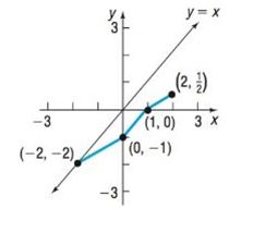 Chapter 6.2, Problem 46SB, In Problems 45-50, the graph of a one-to-one function f is given. Draw the graph of the inverse 