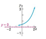 Chapter 6.3, Problem 36SB, In Problems 35-42, the graph of an exponential function is given. Match each graph to one of the 