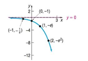 Chapter 6.3, Problem 92SB, In Problems 89-92, determine the exponential function whose graph is given. 