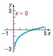 Chapter 6.4, Problem 71SB, In Problems 65-72, the graph of a logarithmic function in given. Match each graph to one of the 