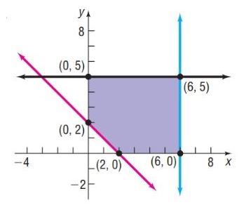 Chapter 8.7, Problem 54SB, In Problems 53-56, write a system of linear inequalities for the given graph. 